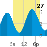 Village Creek tide chart for Thursday, July 27, 2023