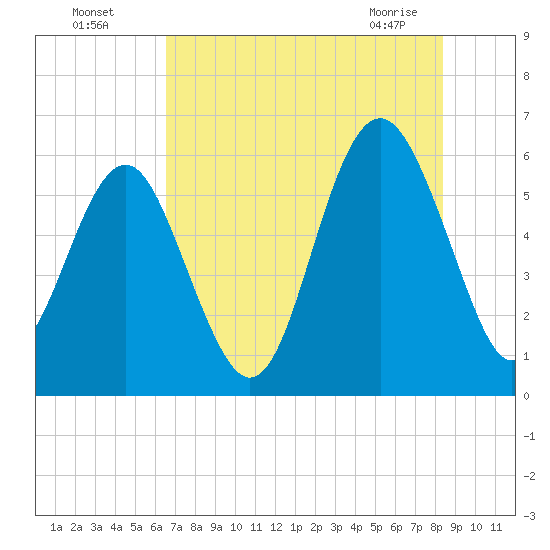 Village Creek tide chart for Friday, July 28, 2023