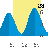 Village Creek tide chart for Friday, July 28, 2023