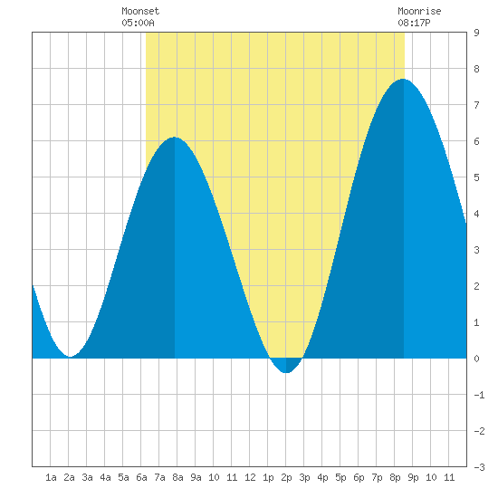 Village Creek tide chart for Sunday, July 2, 2023