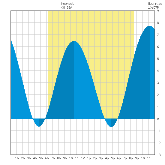 Village Creek tide chart for Wednesday, July 5, 2023