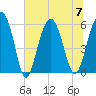 Village Creek tide chart for Friday, July 7, 2023