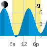Village Creek tide chart for Sunday, July 9, 2023