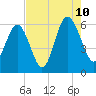 Village Creek tide chart for Thursday, August 10, 2023