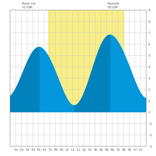 Village Creek tide chart for Friday, August 11, 2023