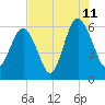 Village Creek tide chart for Friday, August 11, 2023