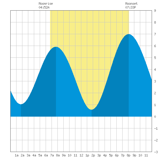 Village Creek tide chart for Monday, August 14, 2023