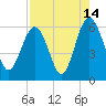 Village Creek tide chart for Monday, August 14, 2023