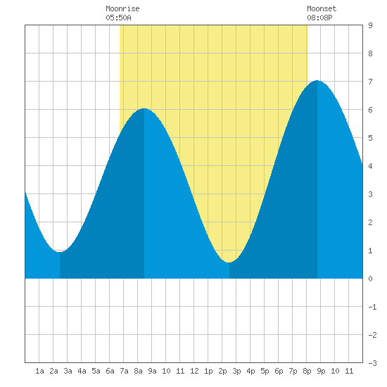 Village Creek tide chart for Tuesday, August 15, 2023