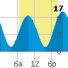 Village Creek tide chart for Thursday, August 17, 2023
