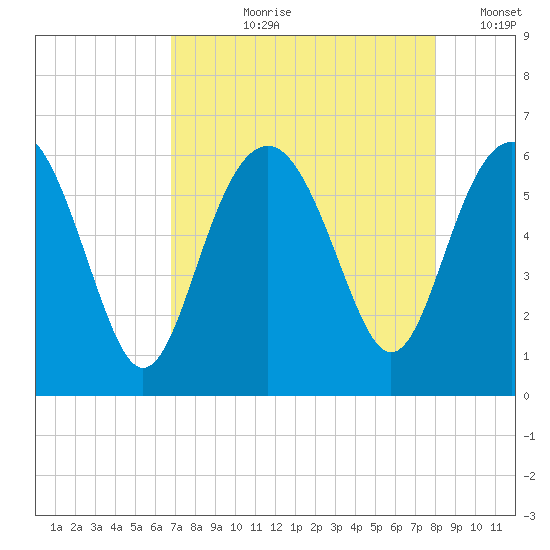 Village Creek tide chart for Sunday, August 20, 2023