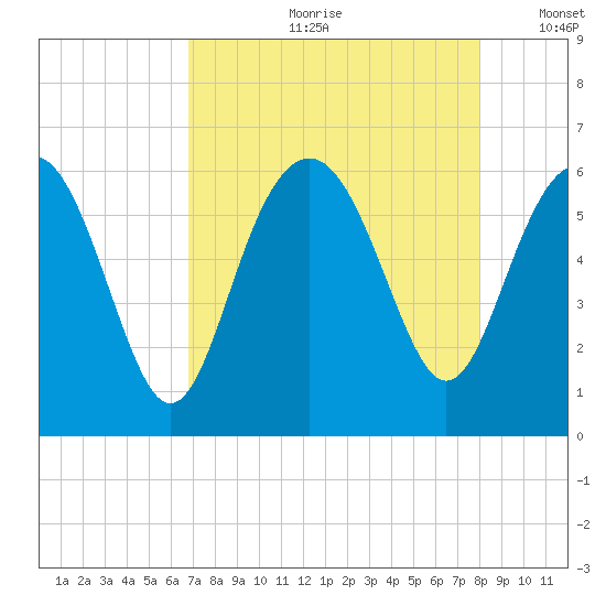 Village Creek tide chart for Monday, August 21, 2023