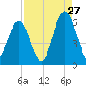 Village Creek tide chart for Sunday, August 27, 2023