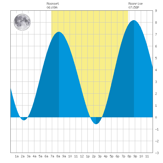 Village Creek tide chart for Wednesday, August 30, 2023