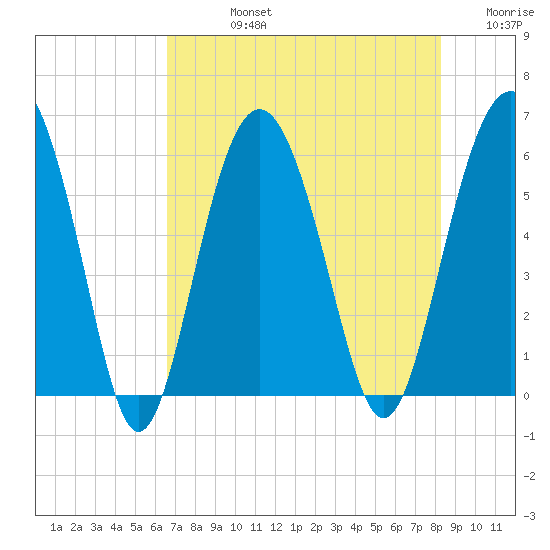 Village Creek tide chart for Friday, August 4, 2023
