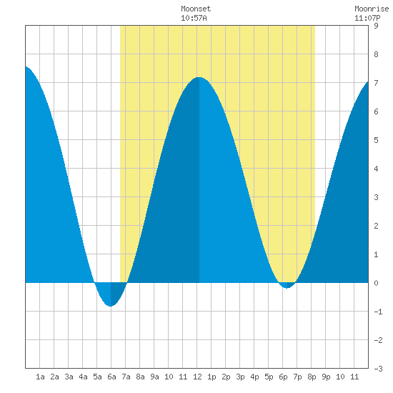 Village Creek tide chart for Saturday, August 5, 2023