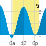 Village Creek tide chart for Saturday, August 5, 2023