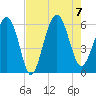 Village Creek tide chart for Monday, August 7, 2023
