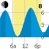 Village Creek tide chart for Tuesday, August 8, 2023