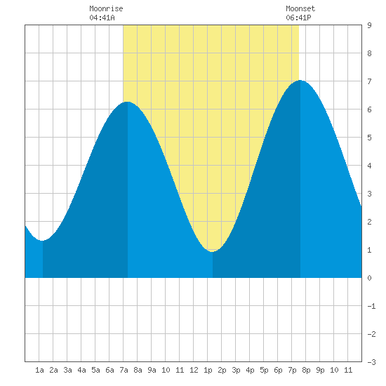 Village Creek tide chart for Tuesday, September 12, 2023