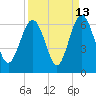 Village Creek tide chart for Wednesday, September 13, 2023