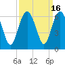 Village Creek tide chart for Saturday, September 16, 2023