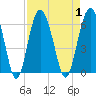 Village Creek tide chart for Friday, September 1, 2023