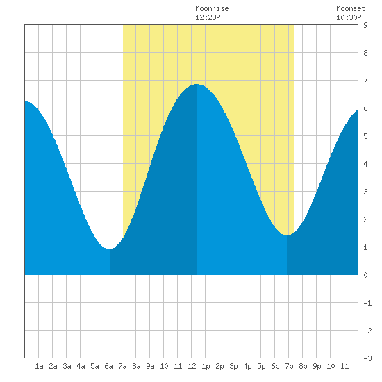 Village Creek tide chart for Wednesday, September 20, 2023