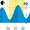 Village Creek tide chart for Friday, September 22, 2023