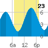 Village Creek tide chart for Saturday, September 23, 2023