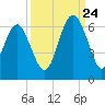 Village Creek tide chart for Sunday, September 24, 2023