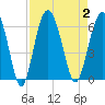 Village Creek tide chart for Saturday, September 2, 2023