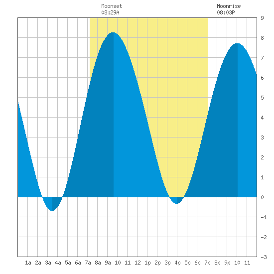 Village Creek tide chart for Saturday, September 30, 2023