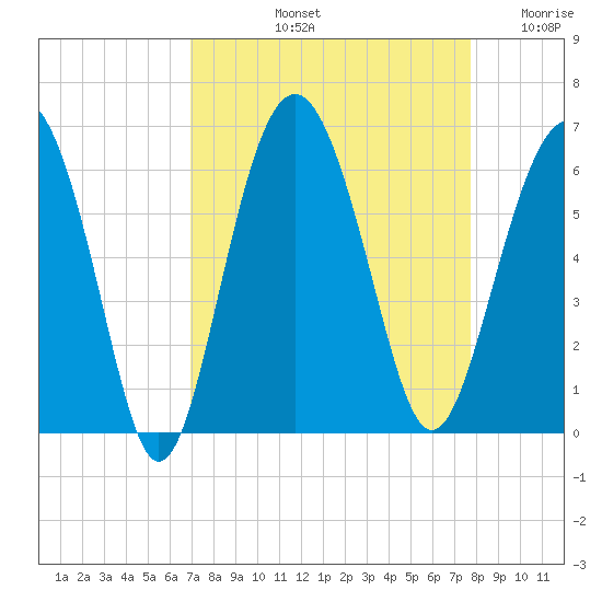 Village Creek tide chart for Sunday, September 3, 2023