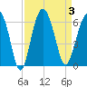 Village Creek tide chart for Sunday, September 3, 2023