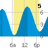 Village Creek tide chart for Tuesday, September 5, 2023