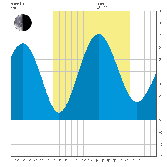 Village Creek tide chart for Wednesday, September 6, 2023