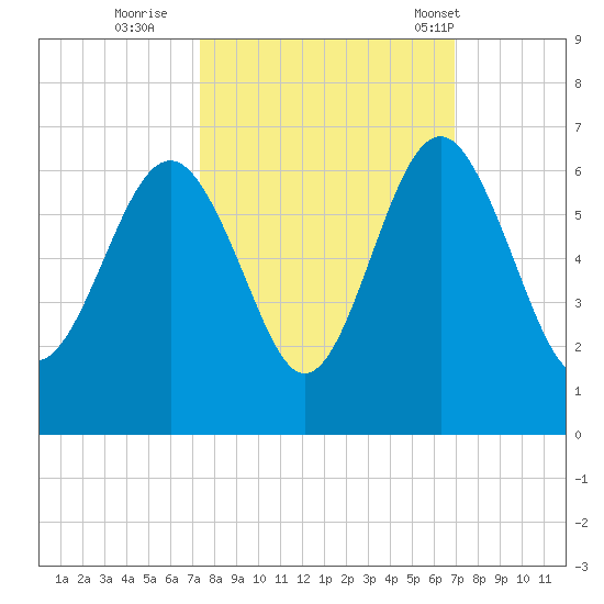 Village Creek tide chart for Tuesday, October 10, 2023