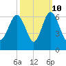 Village Creek tide chart for Tuesday, October 10, 2023