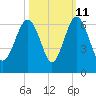 Village Creek tide chart for Wednesday, October 11, 2023