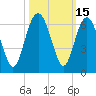 Village Creek tide chart for Sunday, October 15, 2023