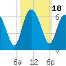 Village Creek tide chart for Wednesday, October 18, 2023