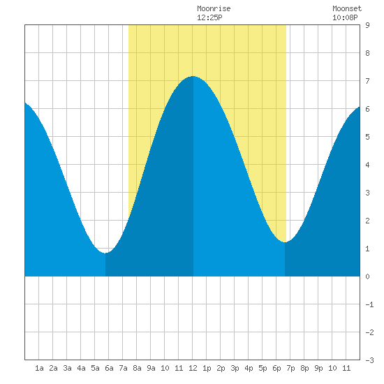 Village Creek tide chart for Thursday, October 19, 2023