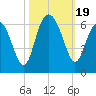Village Creek tide chart for Thursday, October 19, 2023
