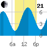 Village Creek tide chart for Saturday, October 21, 2023
