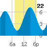 Village Creek tide chart for Sunday, October 22, 2023