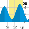Village Creek tide chart for Monday, October 23, 2023