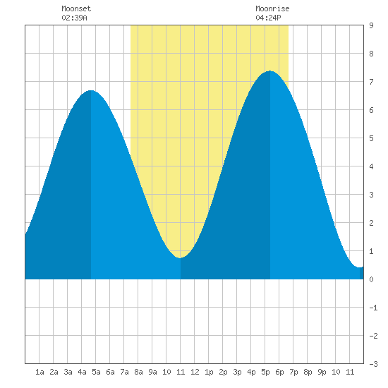 Village Creek tide chart for Tuesday, October 24, 2023