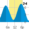 Village Creek tide chart for Tuesday, October 24, 2023