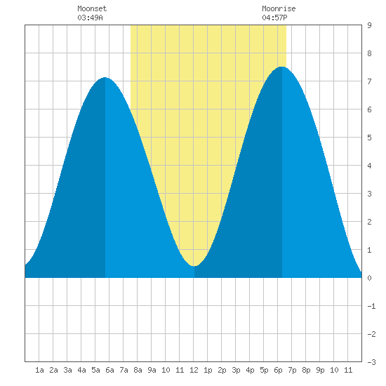 Village Creek tide chart for Wednesday, October 25, 2023